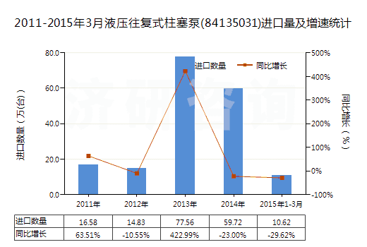 2011-2015年3月液壓往復(fù)式柱塞泵(84135031)進口量及增速統(tǒng)計